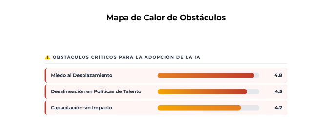 Tu mapa de calor de obstáculos — críticos, emergentes y latentes